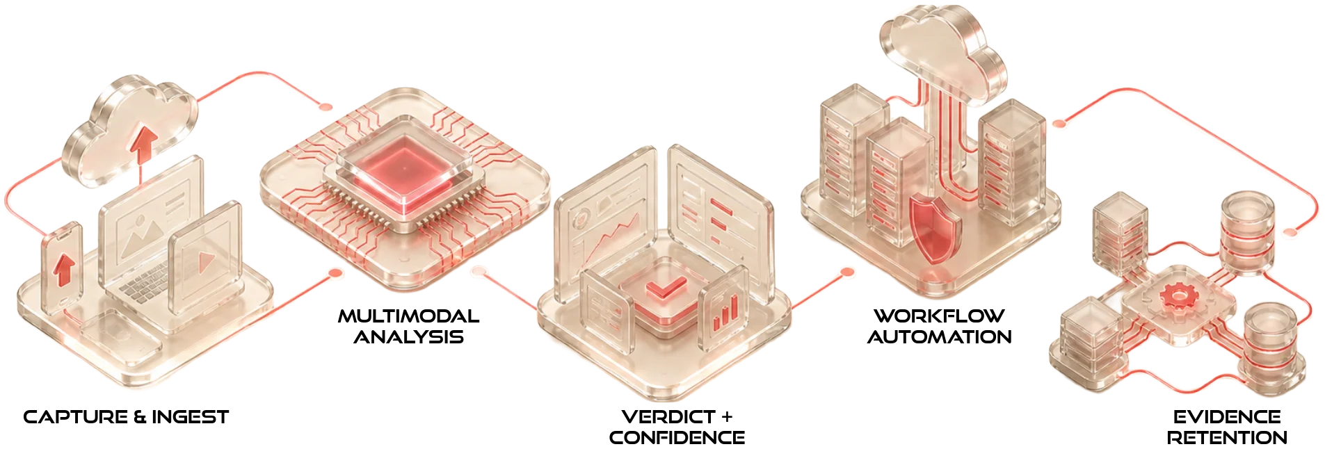 Detection workflow: automated multimodal analysis pipeline from capture through evidence retention